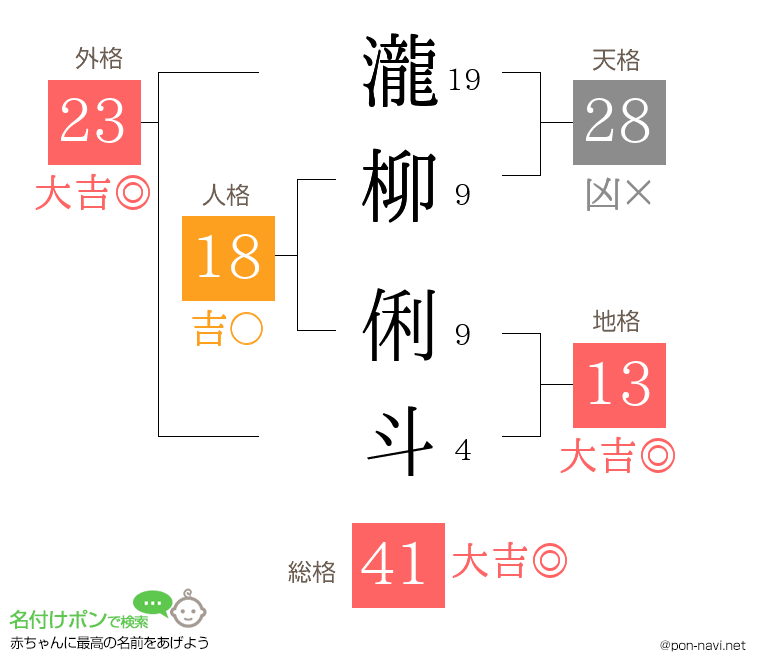 瀧柳 俐斗さんの姓名判断結果