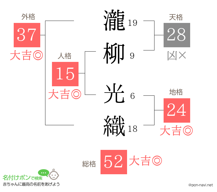 瀧柳 光織さんの姓名判断結果
