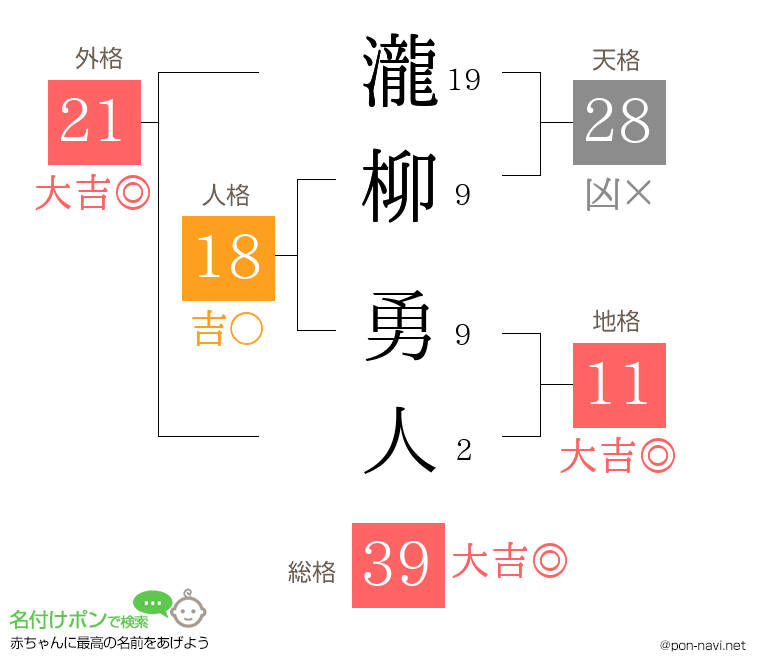 瀧柳 勇人さんの姓名判断結果
