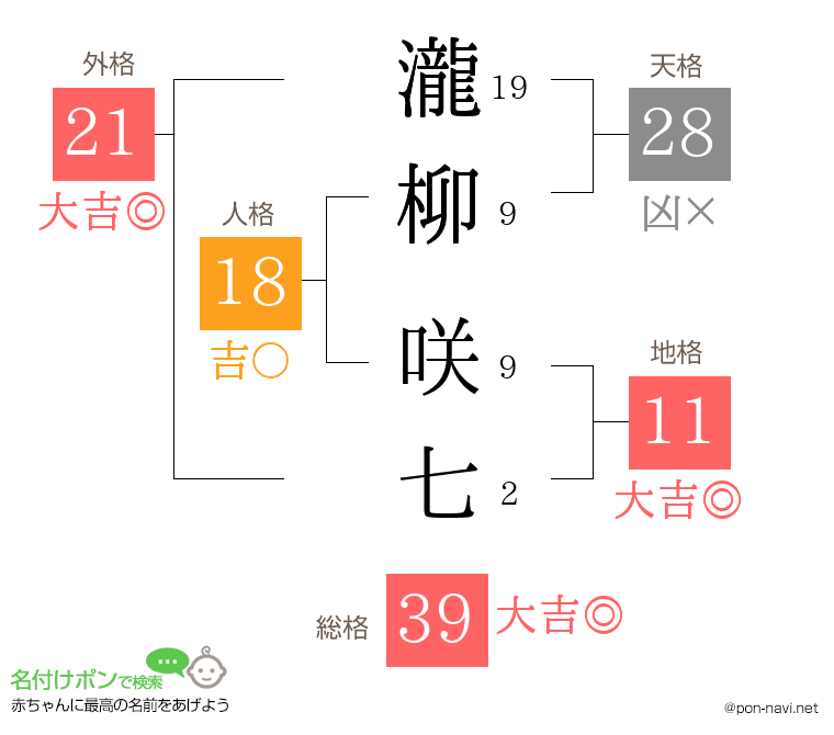 瀧柳 咲七さんの姓名判断結果