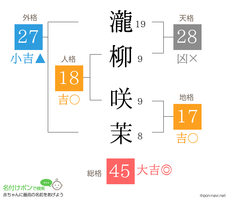 瀧柳 咲茉さんの姓名判断結果