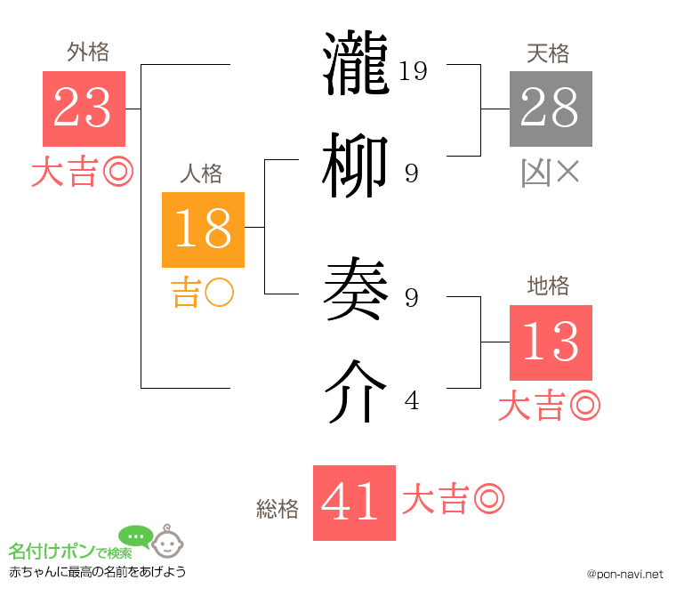 瀧柳 奏介さんの姓名判断結果