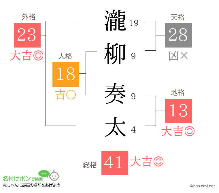 瀧柳 奏太さんの姓名判断結果