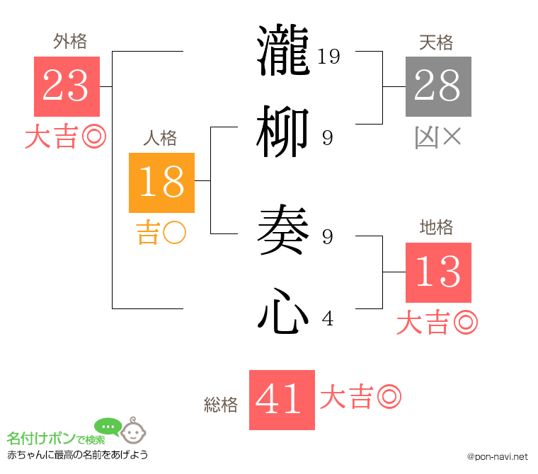 瀧柳 奏心さんの姓名判断結果