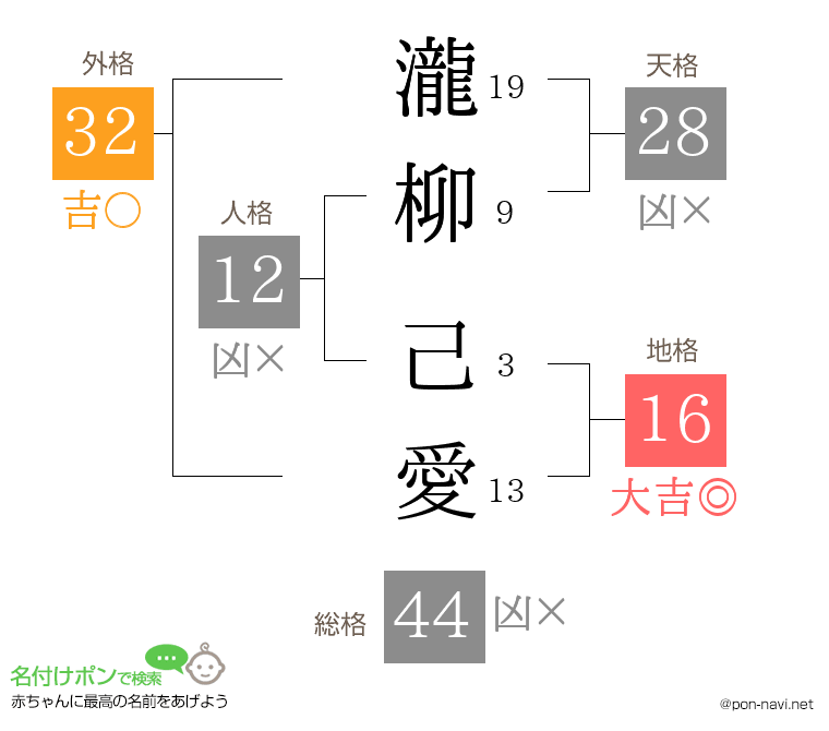 瀧柳 己愛さんの姓名判断結果