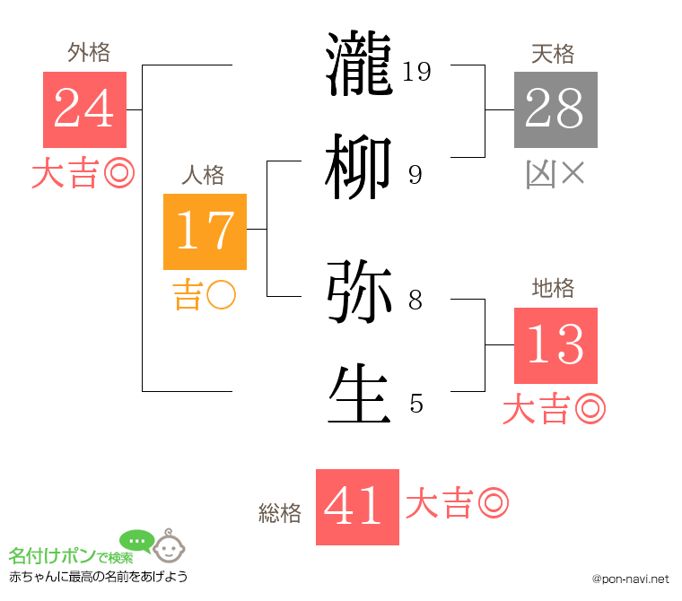 瀧柳 弥生さんの姓名判断結果