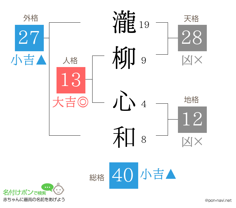 瀧柳 心和さんの姓名判断結果