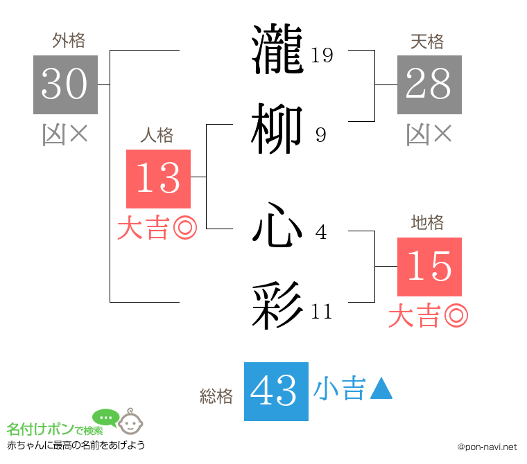瀧柳 心彩さんの姓名判断結果