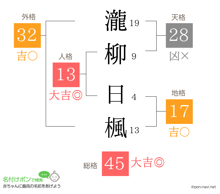 瀧柳 日楓さんの姓名判断結果