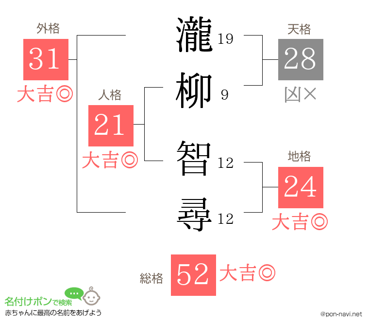 瀧柳 智尋さんの姓名判断結果