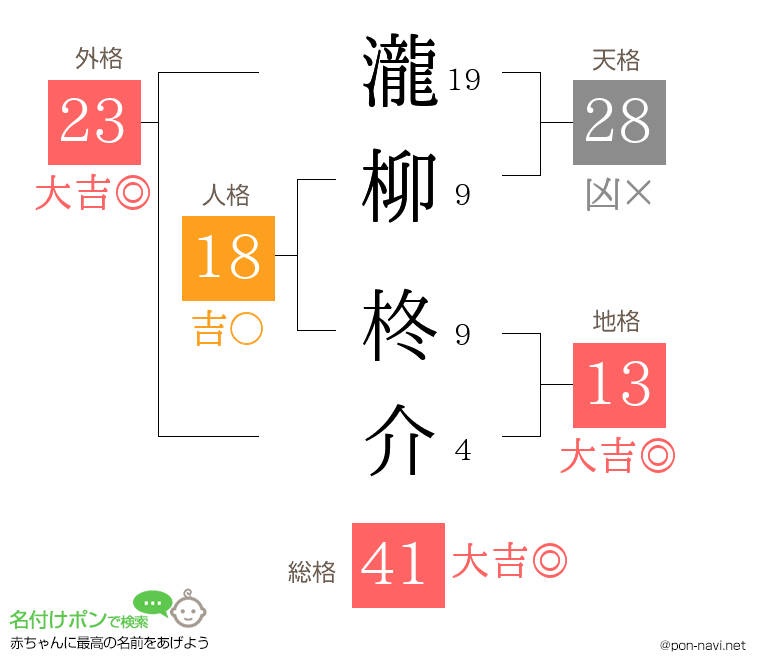 瀧柳 柊介さんの姓名判断結果