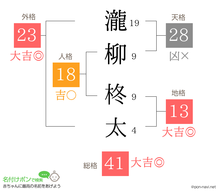 瀧柳 柊太さんの姓名判断結果