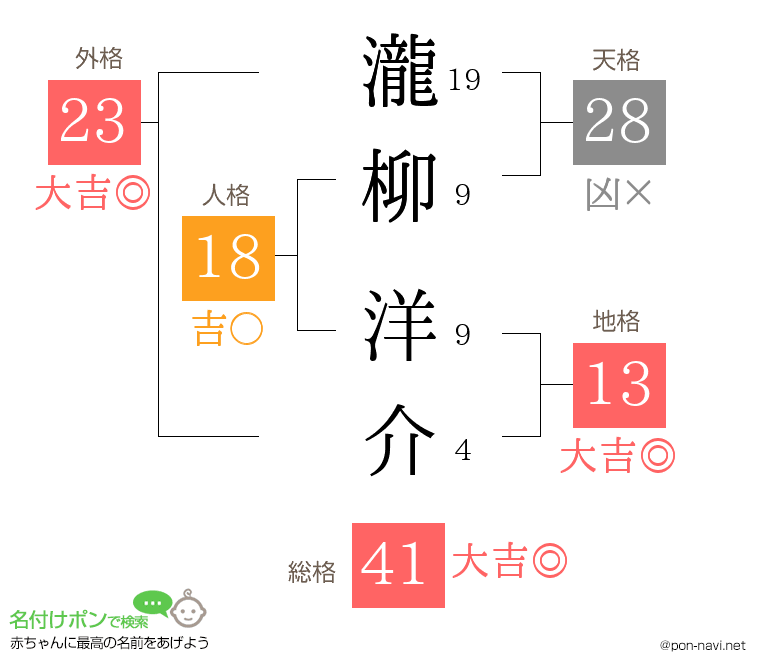瀧柳 洋介さんの姓名判断結果