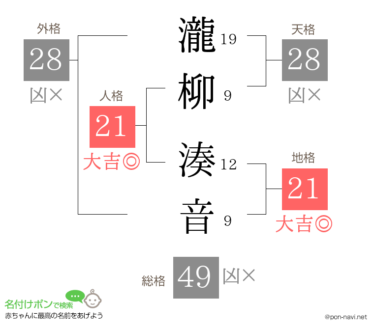 瀧柳 湊音さんの姓名判断結果