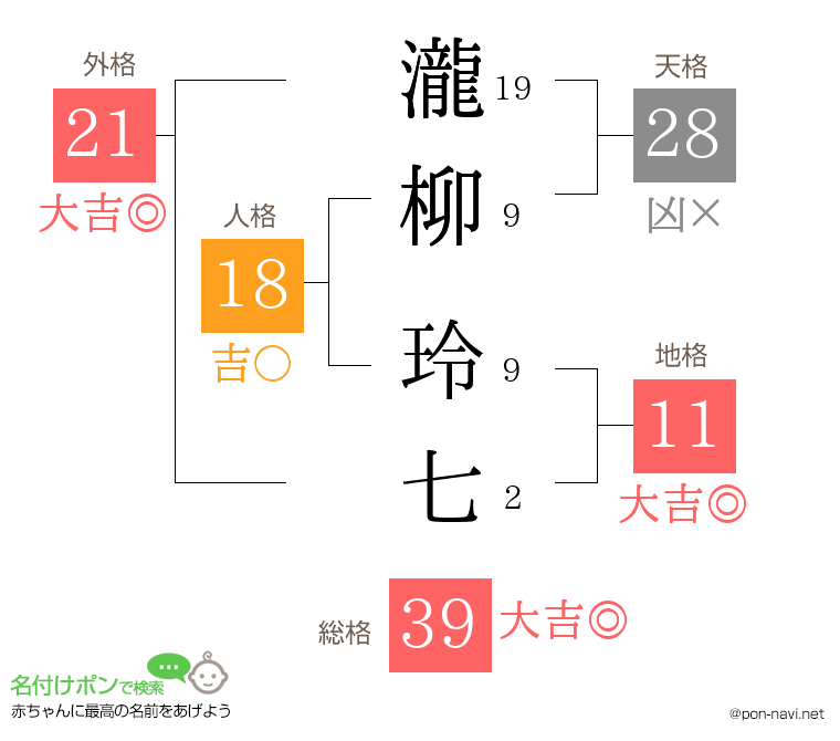 瀧柳 玲七さんの姓名判断結果