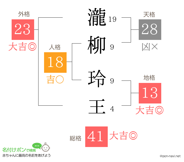 瀧柳 玲王さんの姓名判断結果