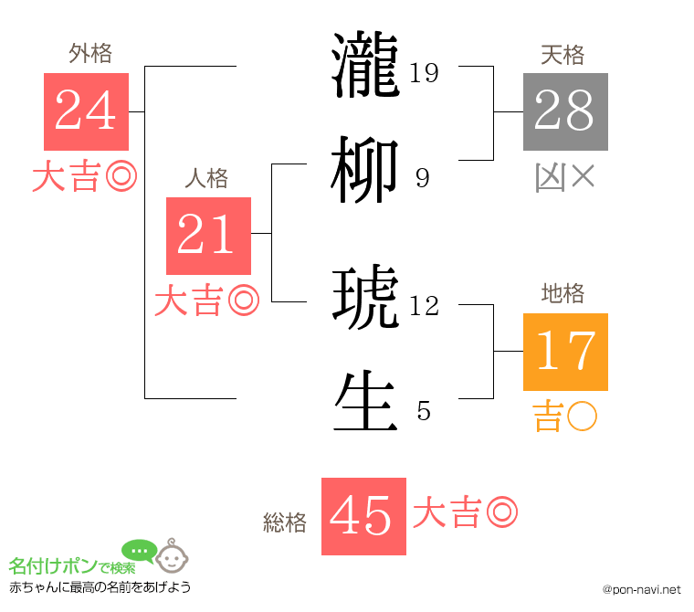 瀧柳 琥生さんの姓名判断結果