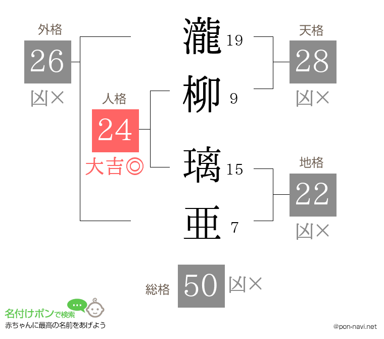 瀧柳 璃亜さんの姓名判断結果