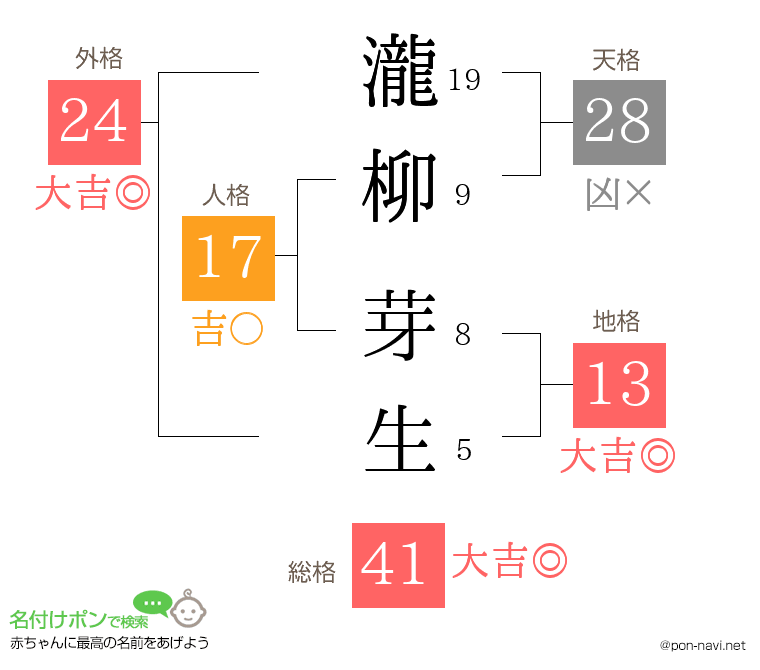 瀧柳 芽生さんの姓名判断結果