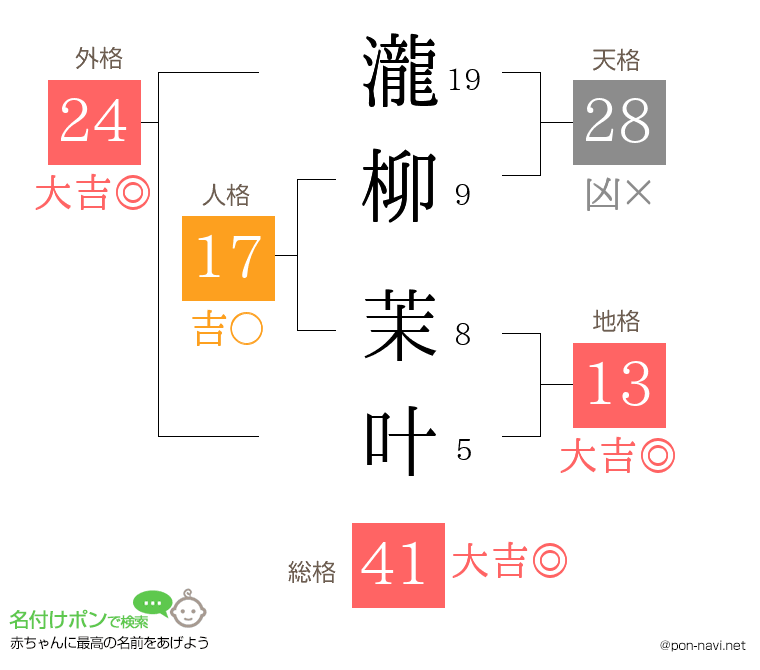 瀧柳 茉叶さんの姓名判断結果