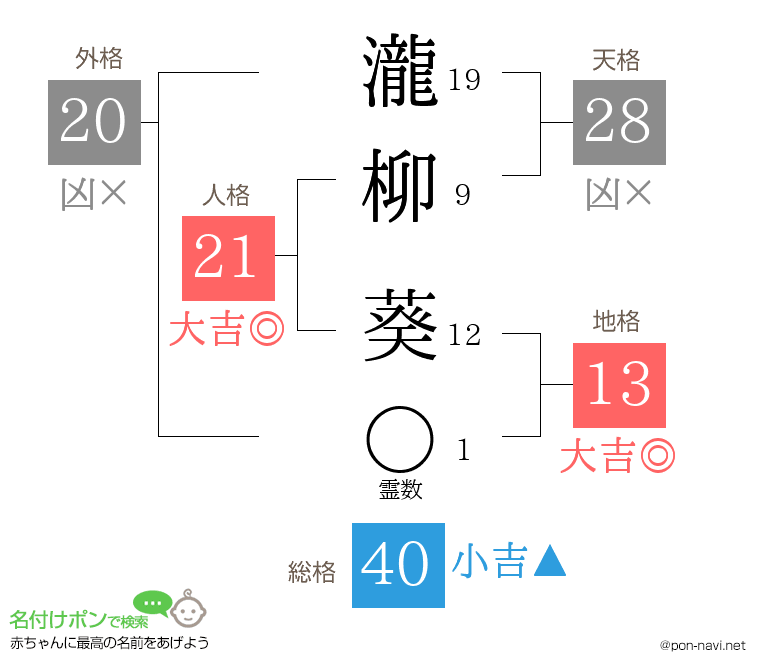 瀧柳 葵さんの姓名判断結果