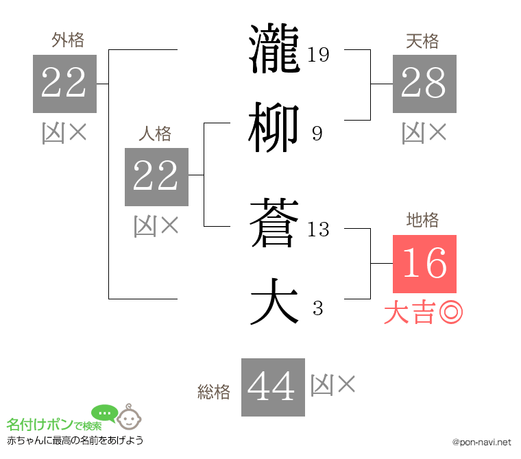 瀧柳 蒼大さんの姓名判断結果