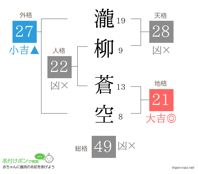 瀧柳 蒼空さんの姓名判断結果