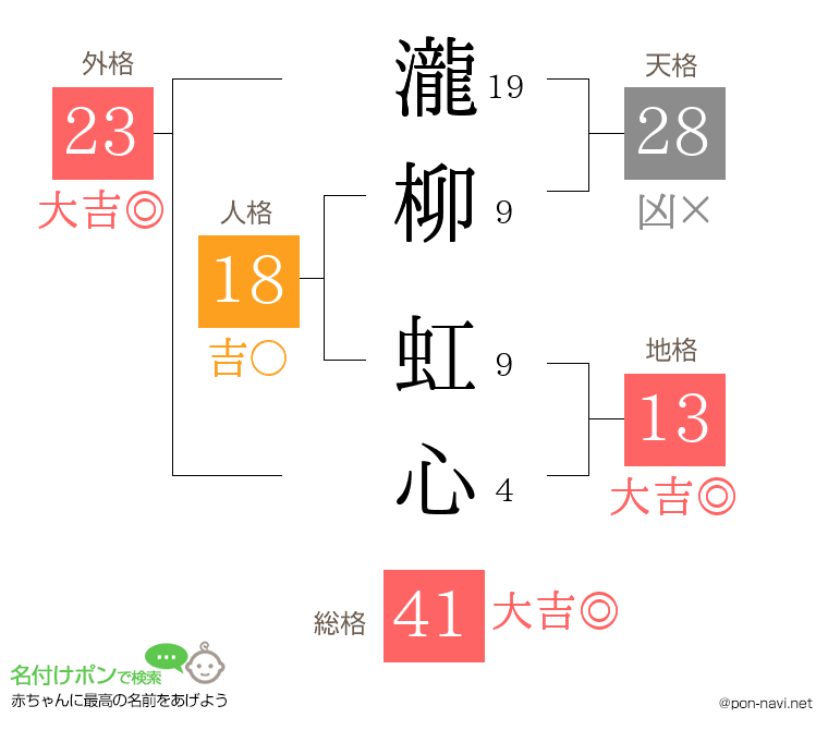 瀧柳 虹心さんの姓名判断結果