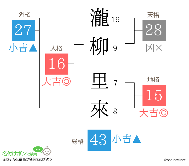 瀧柳 里來さんの姓名判断結果