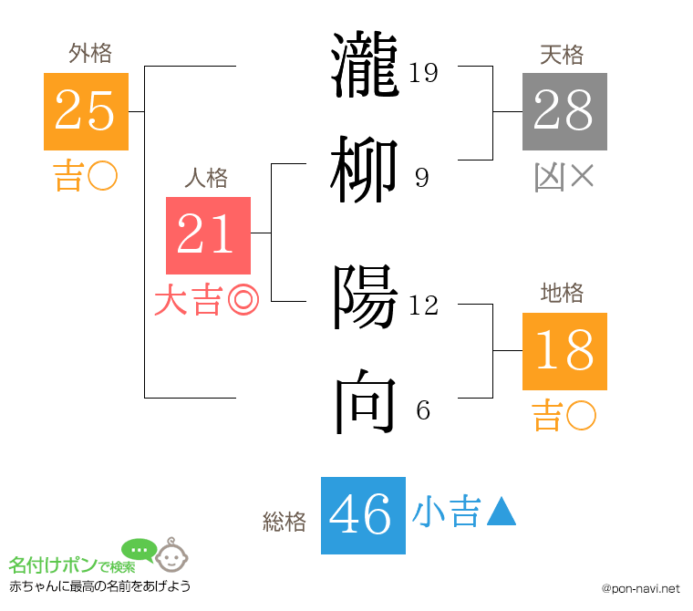瀧柳 陽向さんの姓名判断結果
