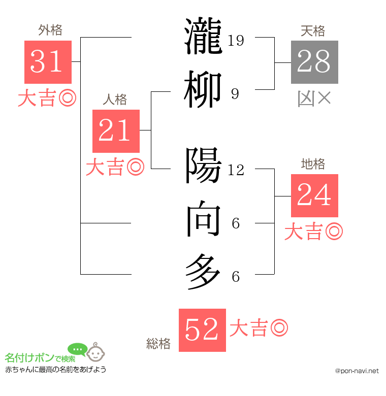瀧柳 陽向多さんの姓名判断結果