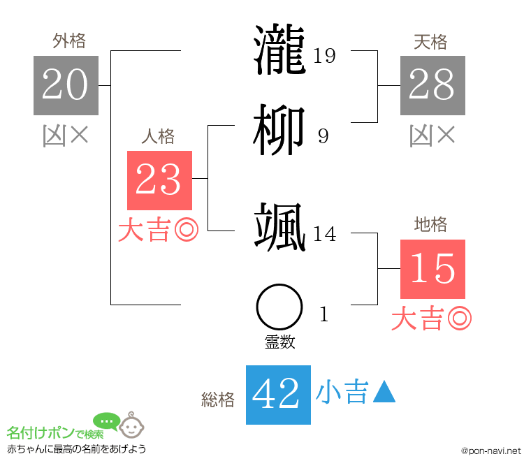 瀧柳 颯さんの姓名判断結果