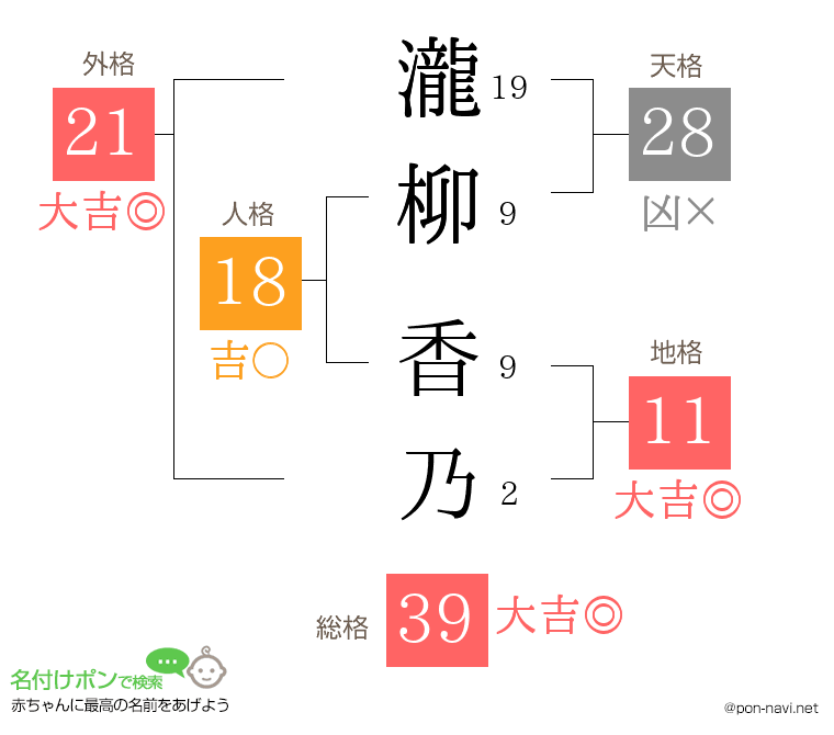 瀧柳 香乃さんの姓名判断結果