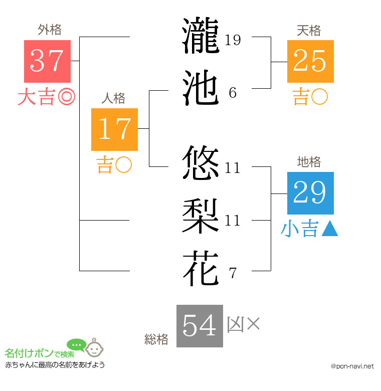 瀧池 悠梨花さんの姓名判断結果