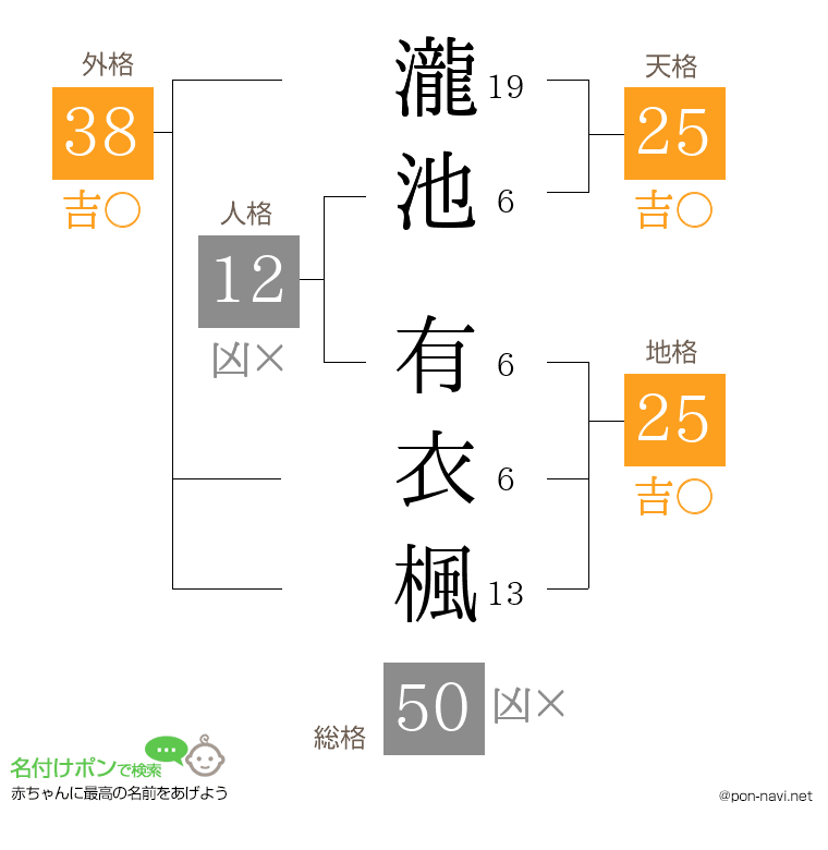 瀧池 有衣楓さんの姓名判断結果
