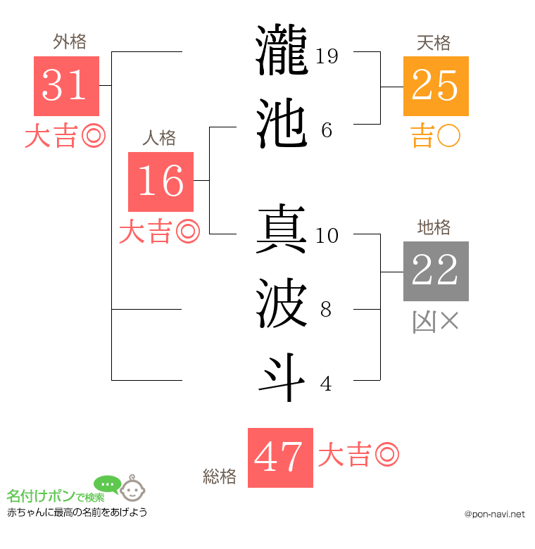 瀧池 真波斗さんの姓名判断結果
