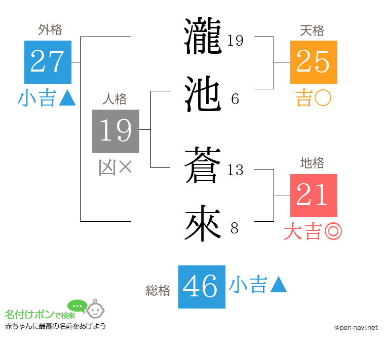 瀧池 蒼來さんの姓名判断結果