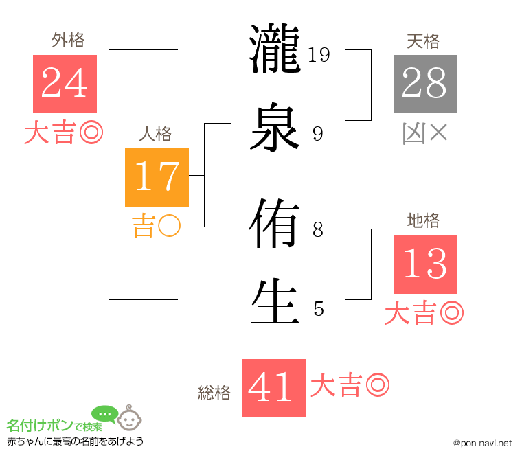 瀧泉 侑生さんの姓名判断結果