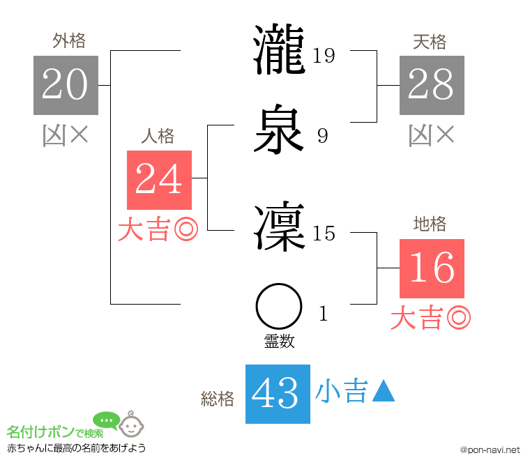 瀧泉 凜さんの姓名判断結果