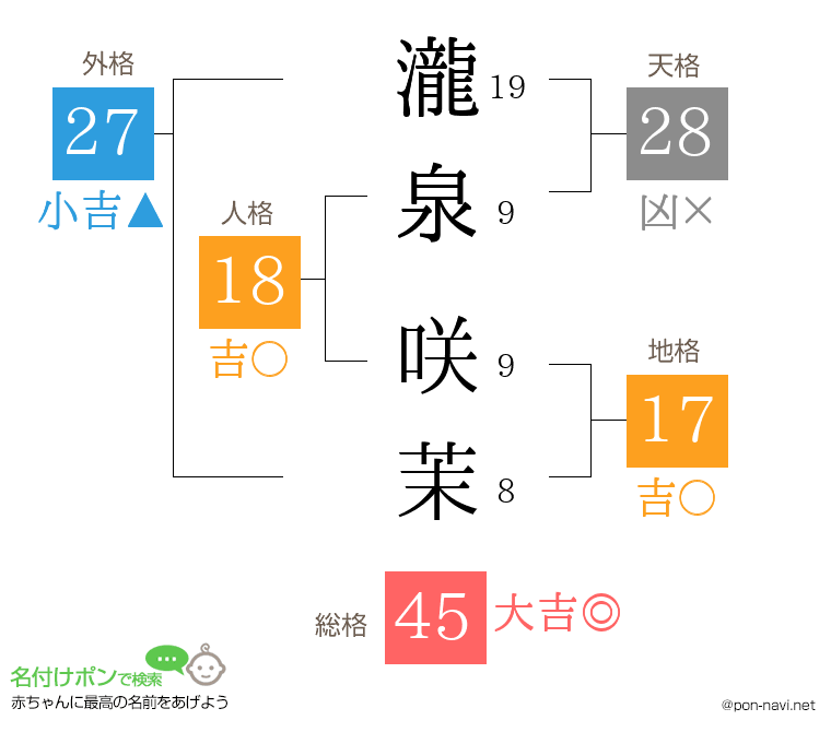 瀧泉 咲茉さんの姓名判断結果
