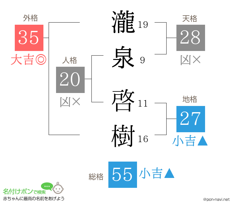 瀧泉 啓樹さんの姓名判断結果