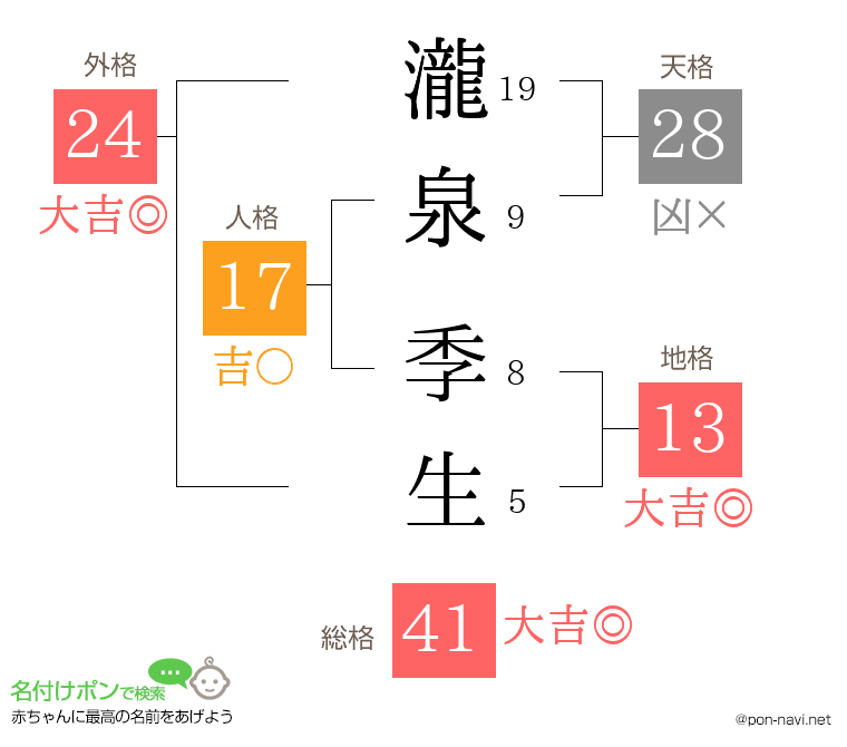 瀧泉 季生さんの姓名判断結果