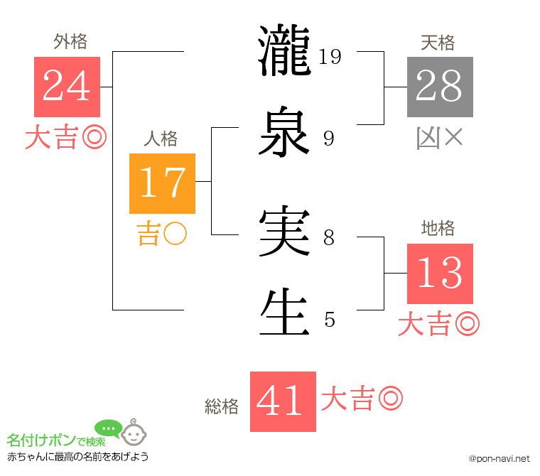 瀧泉 実生さんの姓名判断結果