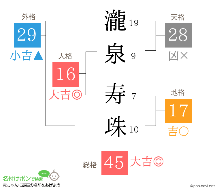 瀧泉 寿珠さんの姓名判断結果