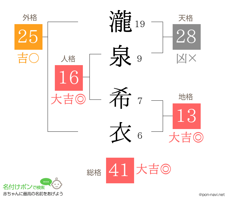 瀧泉 希衣さんの姓名判断結果