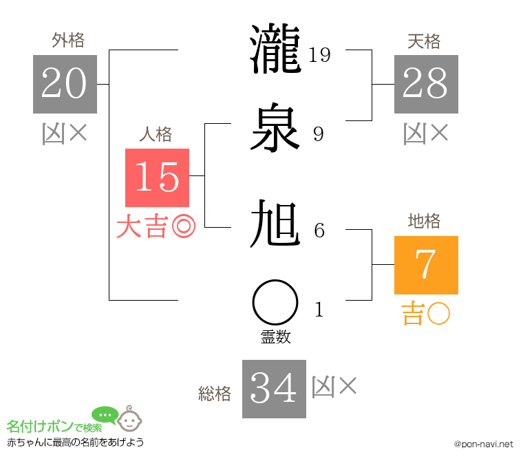 瀧泉 旭さんの姓名判断結果