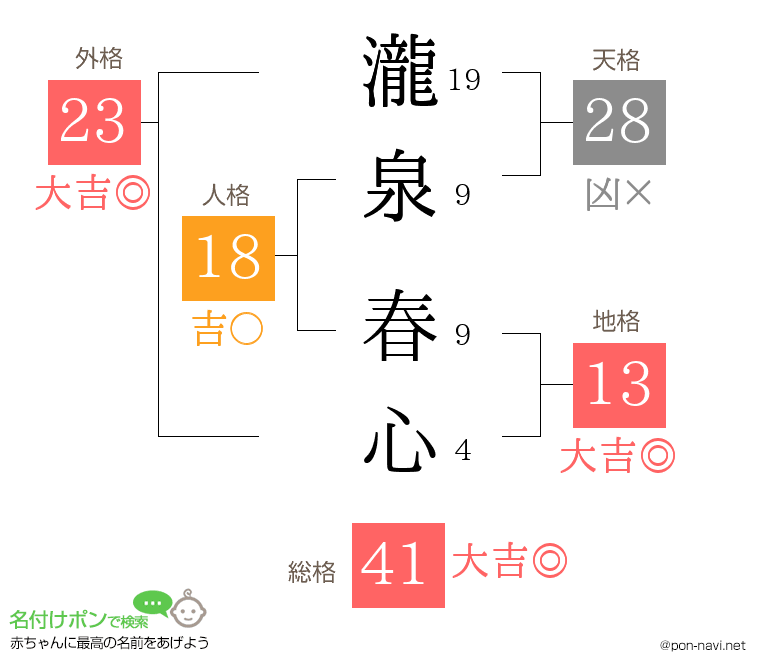 瀧泉 春心さんの姓名判断結果