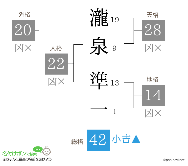 瀧泉 準一さんの姓名判断結果
