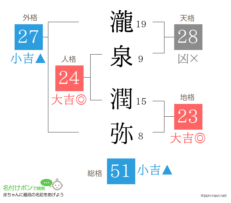 瀧泉 潤弥さんの姓名判断結果