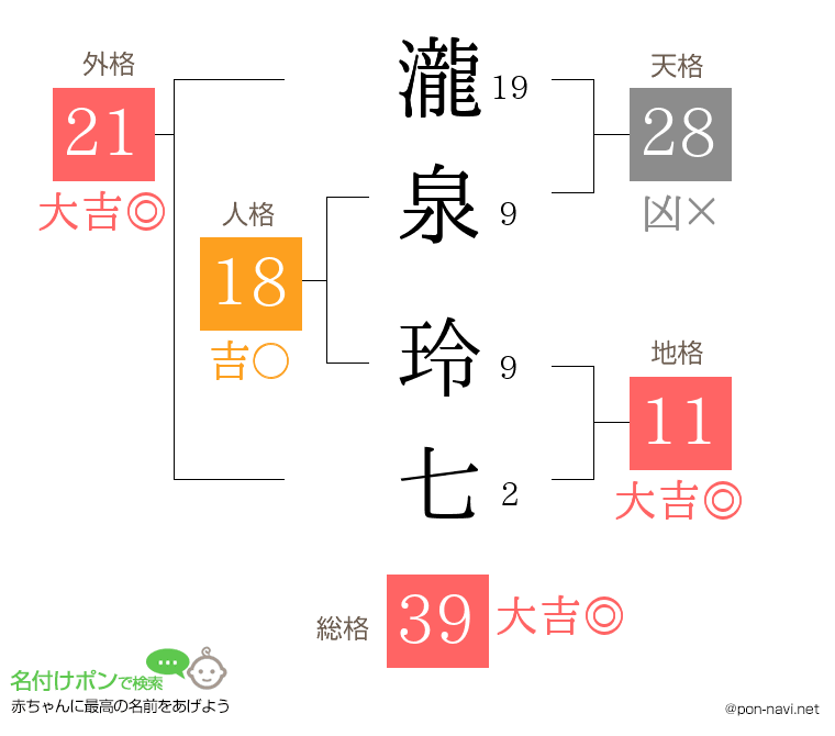 瀧泉 玲七さんの姓名判断結果